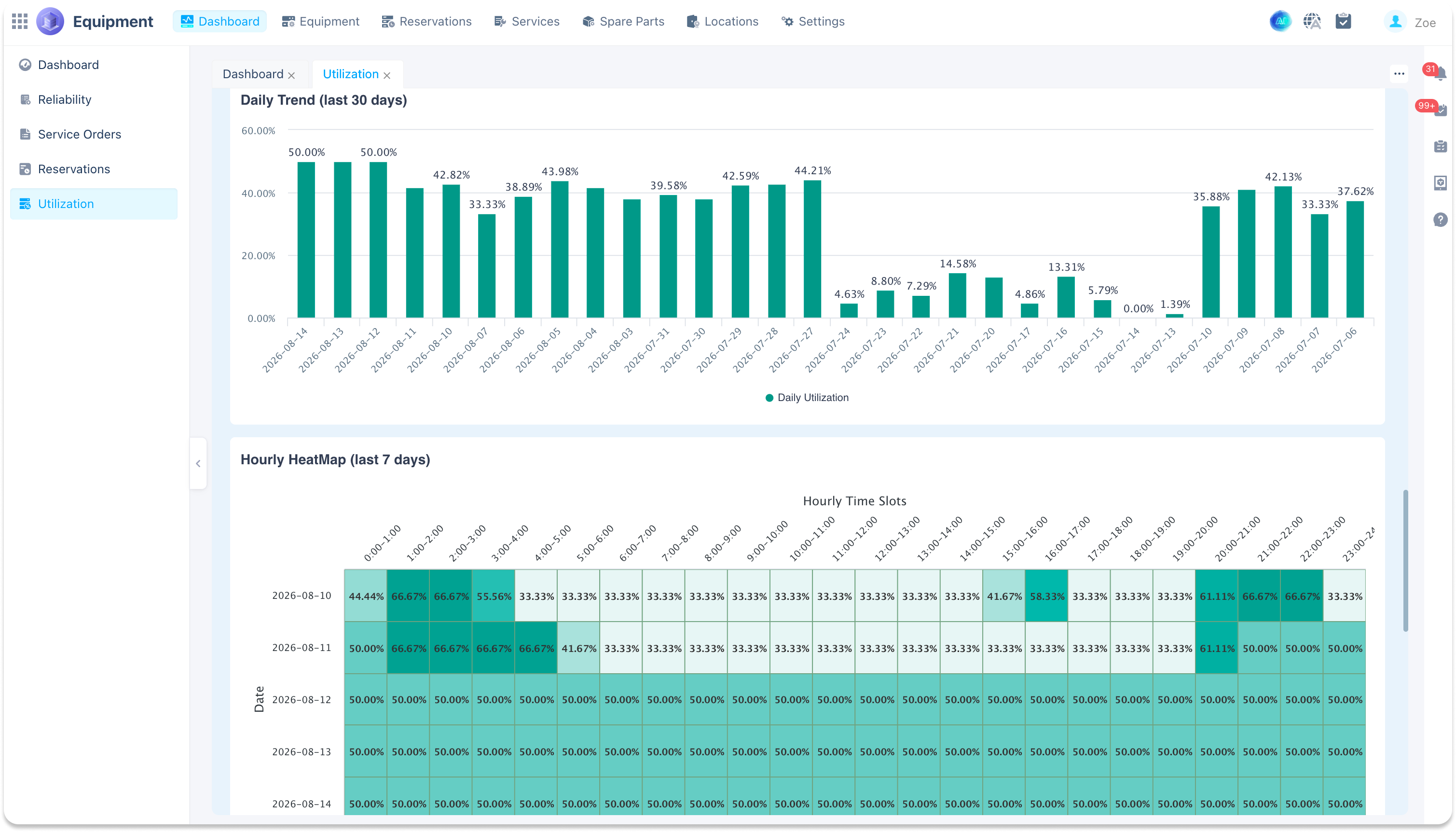 SciOne equipment lifecycle record